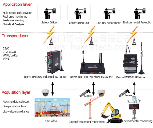 Network and Working Principle of Smart Site