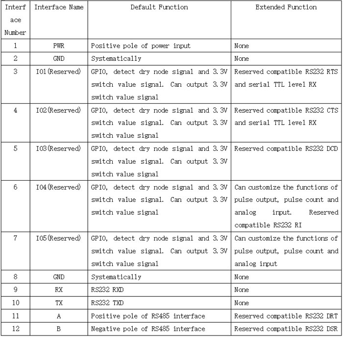 Cellular IP Modem interface definition