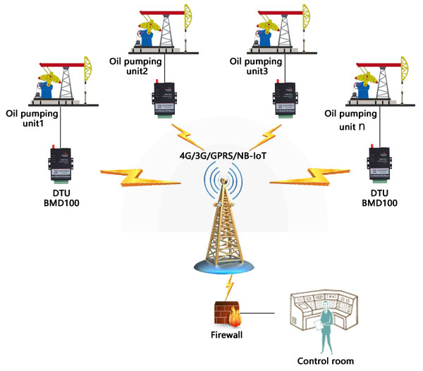 Remote Monitoring Solution for Oil Pumping Unit in Oil Field