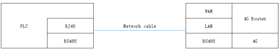 How PLC connect to Baima industrial cellular routers?