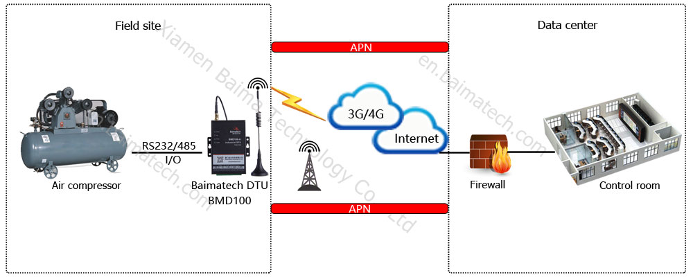 Remote Operation and Maintenance Solution for Air Compressor Equipment