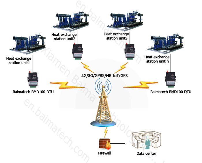 City Heating Equipment Networking Solution