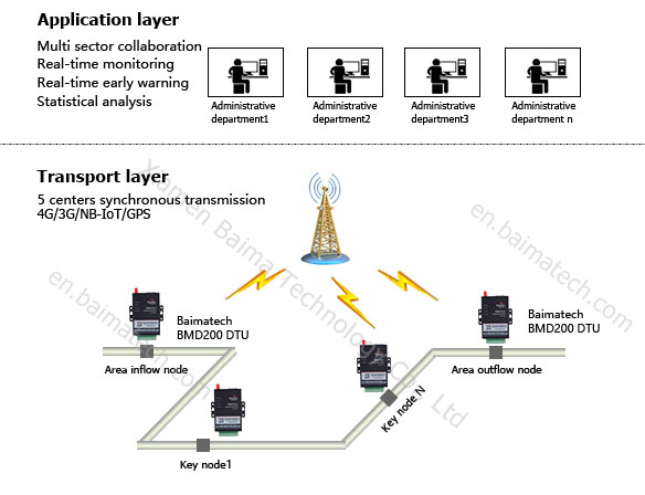 City Water Supply Networking Monitoring Solution