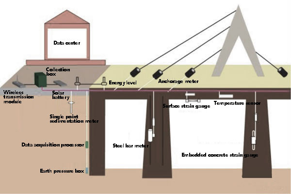 Bridge Safety Real-time Monitoring System