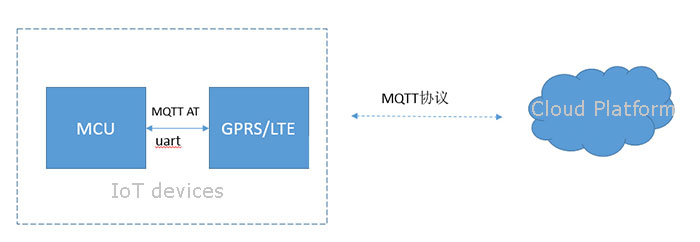 MQTT(Message Queuing Telemetry Transport) 