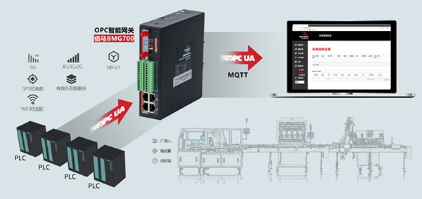 Use BMG700 edge computing gateway to connected to DCS, PLC control system etc.jpg